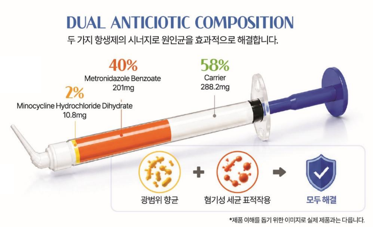 DUAL ANTICIOTIC COMPOSITION. 2% Minocycline Hydrochloride Dihydrate 10.8mg, 40% Metronidazole Benzoate 201mg, 58% Carrier 288.2mg. 광범위 항균 + 혐기성 세균 표적작용 → 모두 해결