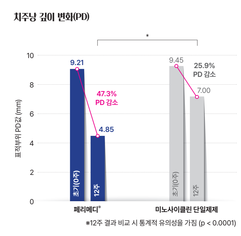 치주낭 깊이 변화(PD). 표적부위 PD값 (mm). 페리메디® 초기(0주) 9.21, 12주 4.85, 47.3% PD 감소. 미노사이클린 단일제제 초기(0주) 9.45, 12주 7.00, 25.9% PD 감소. ※12주 결과 비교 시 통계적 유의성을 가짐 (p < 0.0001)