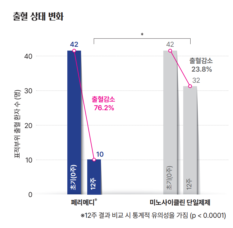 출혈 상태 변화. 표적부위 출혈 환자 수 (명). 페리메디® 초기(0주) 42, 12주 10, 출혈감소 76.2%. 미노사이클린 단일제제 초기(0주) 42, 12주 32, 출혈감소 23.8%. ※12주 결과 비교 시 통계적 유의성을 가짐 (p < 0.0001)